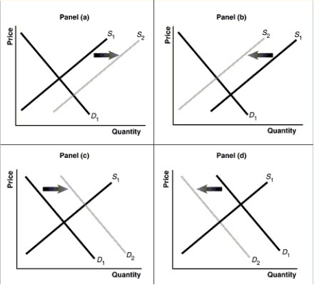 Figure 3-7 -Refer to Figure 3-7.Assume that the graphs in this figure represent the demand and supply curves for rice.What happens in this market if buyers expect the price of rice to fall?