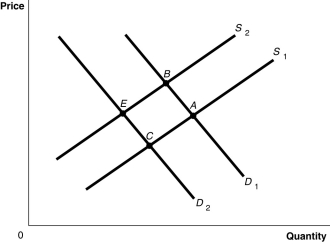 Figure 3-8 -Refer to Figure 3-8.The graph in this figure illustrates an initial competitive equilibrium in the market for apples at the intersection of D<sub>1 </sub>and S<sub>1</sub> point A If there is an increase in the wages of apple workers and an increase in the price of oranges, a substitute for apples, the equilibrium could move to which point?