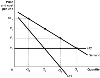 <strong>Figure 9.5 Refer to Figure 9.5.The chocolate store represented in the diagram is currently selling Q<sub>a</sub> units of candy at a price of P<sub>a</sub>.Is this candy store maximising its profit and if it is not,what would you recommend to the firm?</strong> A) Yes, it is maximising its profit by charging the highest price possible. B) No, it is not; since its marginal cost is constant, it should produce and sell as much chocolate as it can. It should sell Q<sub>d</sub> units at a price of P<sub>d</sub>. C) No, it is not; it should lower its price to P<sub>c</sub> and sell Q<sub>c</sub> units. D) No, it is not; it should lower its price to P<sub>b</sub> and sell Q<sub>b</sub> units.