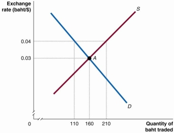 Refer to Figure 20.5 for the following questions. Figure 20.5 -If the Thai government wants to maintain an exchange rate of 0.04 baht per US dollar,as illustrated in Figure 20.5,then it must