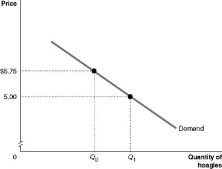 Figure 7-1    -Refer to Figure 7-1.When the price of hoagies increases from $5.00 to $5.75,quantity demanded decreases from Q₁ to Q₀.This change in quantity demanded is due to