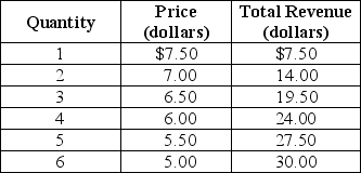 <strong>Table 11-1 Refer to Table 11-1.The Table shows</strong> A) an elastic segment of the demand schedule. B) an inelastic segment of the demand schedule. C) a demand schedule with an elastic segment from $7.50 to $6.50 followed by an inelastic segment. D) a demand schedule with an inelastic segment from $7.50 to $6.50 followed by an elastic segment.