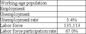 Fill in the missing values in the table of data collected in the household survey for December,1996.The working-age population,employment,unemployment,and labor force are measured in thousands.Show your work.