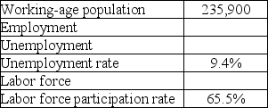 Fill in the missing values in the table of data collected in the household survey for November,2009.The working-age population,employment,unemployment,and labor force are measured in thousands.Show your work.