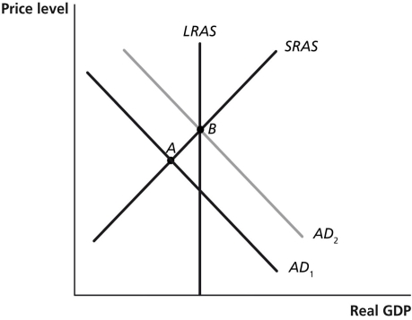 <strong>Figure 18-3 Refer to Figure 18-3.In the graph above,suppose the economy is initially at point A.The movement of the economy to point B as shown in the graph illustrates the effect of which of the following policy actions by Congress and the president?</strong> A) a decrease in income taxes B) a decrease in interest rates C) a decrease in government purchases D) an increase in the money supply