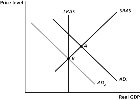 <strong>Figure 18-4 Refer to Figure 18-4.In the graph above,suppose the economy is initially at point A.The movement of the economy to point B as shown in the graph illustrates the effect of which of the following policy actions by Congress and the president?</strong> A) an increase in transfer payments B) an increase in interest rates C) an increase in the marginal income tax rate D) an open market purchase of Treasury bills