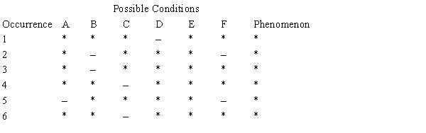 <strong>Table 1C Given the following table: What cause is suggested by the information in Table 1C?</strong> A) E is a sufficient condition for the phenomenon. B) D is a necessary condition for the phenomenon. C) E is a necessary condition for the phenomenon. D) E is a necessary and sufficient condition for the phenomenon. E) A is a sufficient condition for the phenomenon.