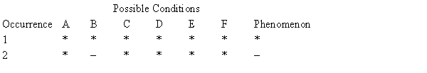 <strong>Table 2C Given the following table: What cause is suggested by the information in Table 2C?</strong> A) B is a necessary and sufficient condition for the phenomenon. B) C is a sufficient condition for the phenomenon. C) B is a necessary condition for the phenomenon. D) B is a sufficient condition for the phenomenon. E) C is a necessary condition for the phenomenon.