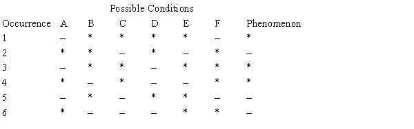 <strong>Table 4C Given the following table: What cause is suggested by the information in Table 4C?</strong> A) D is a sufficient but not a necessary condition for the phenomenon. B) C is a sufficient and necessary condition for the phenomenon. C) B is a necessary but not a sufficient condition for the phenomenon. D) E is a sufficient and necessary condition for the phenomenon. E) F is a sufficient and necessary condition for the phenomenon.