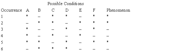 <strong>Table 5C Given the following table: What cause is suggested by the information in Table 5C?</strong> A) A is a necessary but not a sufficient condition for the phenomenon. B) C is a sufficient but not a necessary condition for the phenomenon. C) F is a necessary but not a sufficient condition for the phenomenon. D) D is a sufficient but not a necessary condition for the phenomenon. E) B is a sufficient and necessary condition for the phenomenon.