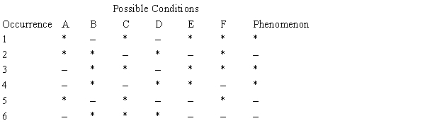 <strong>Table 1B Given the following table: What method was used to determine the cause suggested by Table 1B?</strong> A) The method of agreement. B) The joint method of agreement and difference. C) The method of difference. D) The method of concomitant variation. E) The method of residues.