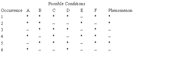 <strong>Table 2B Given the following table: What cause is suggested by the information in Table 2B?</strong> A) C is a necessary but not a sufficient condition for the phenomenon. B) A is a sufficient but not a necessary condition for the phenomenon. C) B is a necessary but not a sufficient condition for the phenomenon. D) D is a sufficient but not a necessary condition for the phenomenon. E) F is a sufficient and necessary condition for the phenomenon.