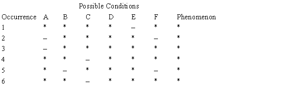 <strong>Table 3B Given the following table: What cause is suggested by the information in Table 3B?</strong> A) B is a sufficient condition for the phenomenon. B) E is a necessary condition for the phenomenon. C) D is a sufficient condition for the phenomenon. D) D is a necessary and sufficient condition for the phenomenon. E) D is a necessary condition for the phenomenon.
