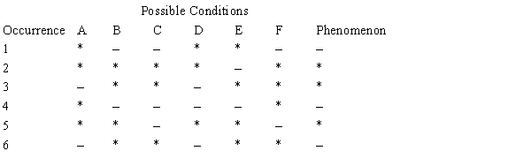 <strong>Table 5B Given the following table: What cause is suggested by the information in Table 5B?</strong> A) F is a necessary but not a sufficient condition for the phenomenon. B) C is a sufficient but not a necessary condition for the phenomenon. C) B is a necessary but not a sufficient condition for the phenomenon. D) B is a sufficient but not a necessary condition for the phenomenon. E) C is a necessary but not a sufficient condition for the phenomenon.