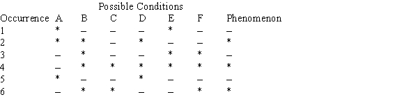 <strong>Table 1A Given the following table: What method was used to determine the cause suggested by Table 1A?</strong> A) The method of concomitant variation. B) The joint method of agreement and difference. C) The method of difference. D) An unnamed method. E) The method of agreement.