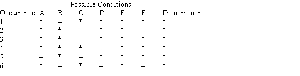 <strong>Table 2A Given the following table: What method was used to determine the cause suggested by Table 2A?</strong> A) The joint method of agreement and difference. B) The method of agreement. C) The method of difference. D) The method of concomitant variation. E) An unnamed method.
