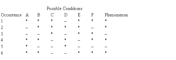<strong>Table 3A Given the following table: What method was used to determine the cause suggested by Table 3A?</strong> A) The joint method of agreement and difference. B) The method of residues. C) The method of difference. D) The method of agreement. E) The method of concomitant variation.