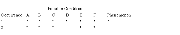 <strong>Table 4A Given the following table: What cause is suggested by the information in Table 4A?</strong> A) E is a necessary and sufficient condition for the phenomenon. B) B is a sufficient condition for the phenomenon. C) C is a necessary condition for the phenomenon. D) D is a sufficient condition for the phenomenon. E) F is a sufficient condition for the phenomenon.