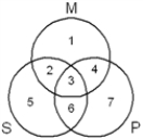 For Syllogistic Form 1I, after filling in the Venn diagram,