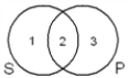 All S are P. (Boolean standpoint) After filling in the Venn diagram,