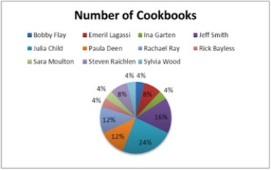 <strong>In the following pie chart representing a collection of cookbooks, which author has more titles? </strong> A) Jeff Smith B) Julia Child C) Rachael Ray D) Paula Deen