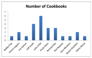 <strong>The accompanying chart shows the numbers of books written by each author in a collection of cookbooks. What type of chart is this? </strong> A) Bar chart for qualitative data B) Bar chart for quantitative data C) Frequency histogram for qualitative data D) Frequency histogram for quantitative data