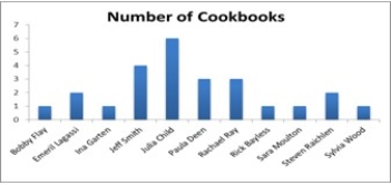 <strong>The accompanying chart shows the number of books written by each author in a collection of cookbooks. What type of data is being represented? </strong> A) Quantitative, ordinal B) Quantitative, ratio C) Qualitative, nominal D) Qualitative, ordinal