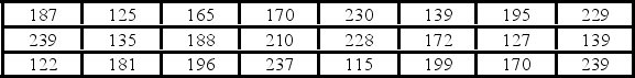 <strong>The following data represent the recent sales price (in $1,000s) of 24 homes in a Midwestern city. (See the Excel Data File.) Suppose the data on house prices will be grouped into five classes. The width of the classes for a frequency distribution or histogram is the closest to ________.</strong> A) 15 B) 20 C) 25 D) 30