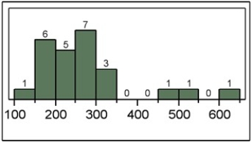 <strong>The following histogram represents the number of pages in each book within a collection. What is the frequency of books containing at least 250 but fewer than 300 pages? </strong> A) 5 B) 6 C) 7 D) 12