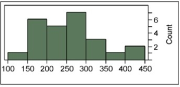 <strong>The following histogram represents the number of pages in each book within a collection. What is the frequency of books containing at least 200 but fewer than 250 pages? </strong> A) 4 B) 5 C) 6 D) 7