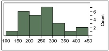 <strong>The following histogram represents the number of pages in each book within a collection. What is the frequency of books containing at least 250 but fewer than 400 pages? </strong> A) 7 B) 10 C) 11 D) 12
