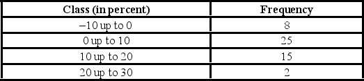 <strong>An analyst constructed the following frequency distribution on the monthly returns for 50 selected stocks. The number of stocks with returns of 0% up to 10% is ________.</strong> A) 2 B) 8 C) 15 D) 25