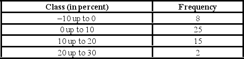 <strong>An analyst constructed the following frequency distribution on the monthly returns for 50 selected stocks. The proportion of stocks with returns of less than 10% is ________.</strong> A) 0.30 B) 0.50 C) 0.66 D) 0.80