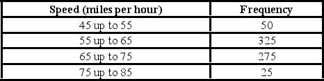 <strong>Automobiles traveling on a road with a posted speed limit of 65 miles per hour are checked for speed by a state police radar system. The following table is a frequency distribution of speeds. How many of the cars traveled less than 75 miles per hour?</strong> A) 275 B) 325 C) 650 D) 675