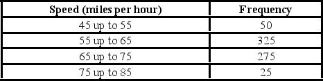 <strong>Automobiles traveling on a road with a posted speed limit of 65 miles per hour are checked for speed by a state police radar system. The following table is a frequency distribution of speeds. What proportion of the cars traveled at least 55 but less than 65 miles per hour?</strong> A) 0.33 B) 0.48 C) 0.56 D) 0.80