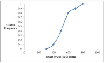 <strong>Recent home sales in a suburb of Washington, D.C., are shown in the accompanying ogive. Approximate the percentage of houses that sold for less than $600,000.</strong> A) 60% B) 70% C) 80% D) 90%