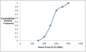 <strong>Recent home sales in a suburb of Washington, D.C., are shown in the accompanying ogive. Approximate the percentage of houses that sold for more than $500,000.</strong> A) 40% B) 50% C) 60% D) 70%