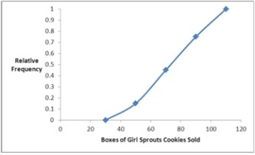 <strong>The organization of the Girl Sprouts has completed its annual cookie drive. The sales are reported in the accompanying ogive. Approximate the percentage of girls who sold less than 90 boxes of cookies.</strong> A) 45% B) 55% C) 65% D) 75%