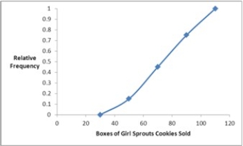 <strong>The organization of the Girl Sprouts has completed its annual cookie drive. The sales are reported in the accompanying ogive. Approximate the percentage of girls who sold more than 70 boxes of cookies.</strong> A) 45% B) 55% C) 65% D) 75%