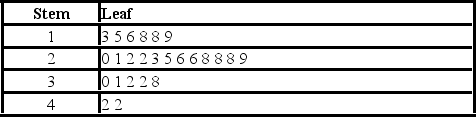 <strong>In the accompanying stem-and-leaf diagram, the values in the stem-and-leaf portions represent 10s and 1s digits, respectively. How many values are at least 25 but less than 35?</strong> A) 10 B) 11 C) 12 D) 13