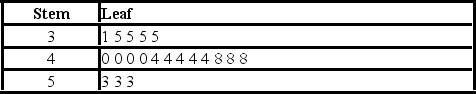 The following stem-and-leaf diagram shows the last 20 dividend payments (in cents) paid by Procter and Gamble. The most common dividend payment is ________.