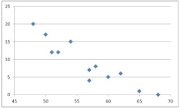 What type of relationship is indicated in the scatterplot?