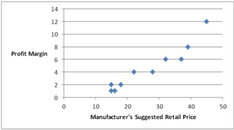 A car dealership created a scatterplot showing the manufacturer's retail price and profit margin for the cars they have on their lot. As the manufacturer's suggested retail price increases, the profit margin tends to ________.
