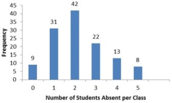 The statistics professor has kept attendance records and recorded the number of absent students per class. The recorded data is displayed in the following bar chart with the frequency of each number of absent students shown above the bars. How many statistics classes had three or more students absent?