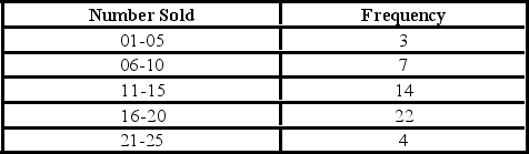 The following frequency distribution displays the weekly sales of a certain brand of television at an electronics store. How many weeks of data are included in this frequency distribution?
