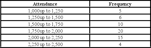 The manager at a water park constructed the following frequency distribution to summarize attendance in July and August. What of the following is the most likely attendance range?