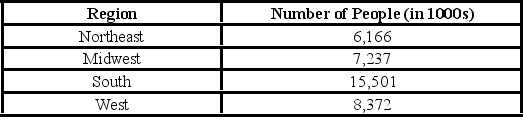 The Statistical Abstract of the United States provided the following frequency distribution of the number of people who live below the poverty level by region. What is the percentage of people who live below the poverty level in the West or Midwest?