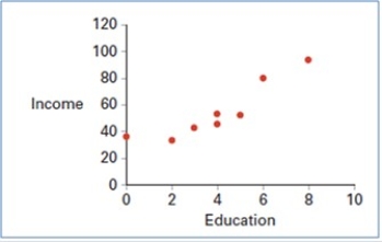 Using a scatterplot above we observe a ________ linear relationship between two variables: Education and Income.