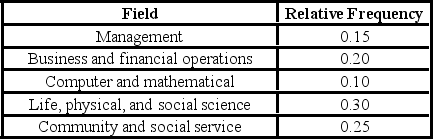 A survey of 400 unemployed people was completed at a job fair. Each person was asked to categorize his or her job interests. The accompanying relative frequency distribution was constructed. a. Construct the corresponding frequency distribution. How many of these people designated that the computer and mathematical industry was their job interest? B) Construct a pie chart.