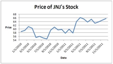 Johnson and Johnson (JNJ) is a consumer staples company. Consumer staples are products people need and buy even during times of financial hardship. Do you think JNJ will have a volatile stock price? Does the accompanying graph accurately depict the volatility of JNJ stock? Explain.